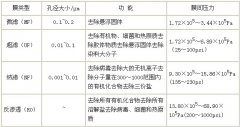 油田污水處理現狀及發(fā)展趨勢 油田污水處理現狀及發(fā)展趨勢